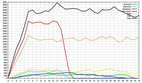 Minecraft ore charts | Chart, Minecraft, Minecraft tips