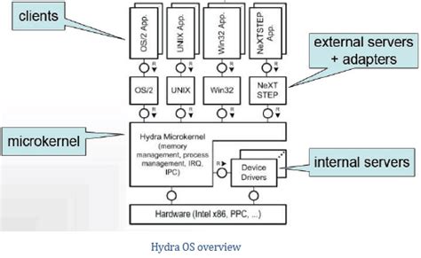 Microkernel Architecture Pattern & Applying it to Software Systems ...