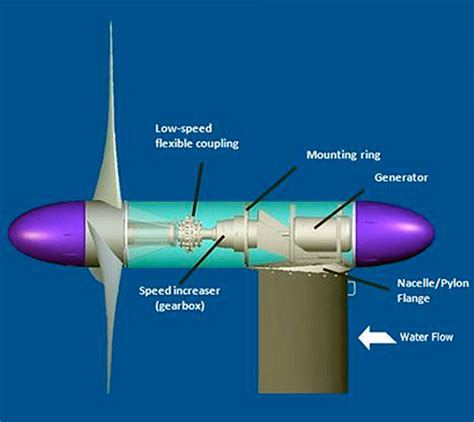 Underwater Turbines to Supply Energy in the Coastal Region - Kenya Engineer