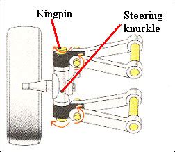 Steering Knuckle – Auto Repair Help