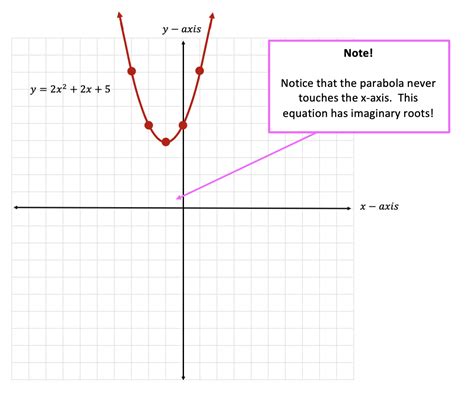 Quadratic Equations with Two Imaginary Solutions - Math Lessons