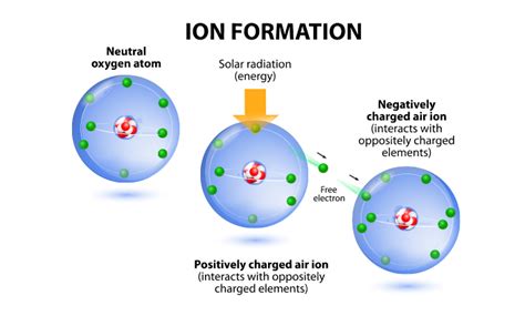 Positive Ions And Negative Ions