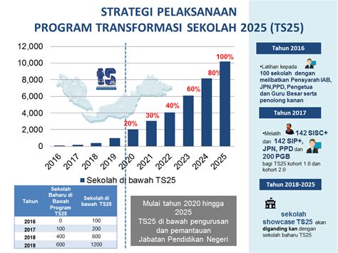 Program Transformasi Sekolah (TS 25)