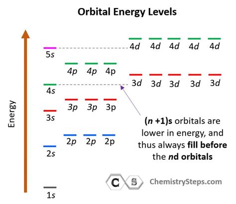 Orbital Energy Levels | Electron configuration, Aufbau principle, Chemistry