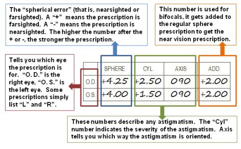 How to read your contact lens prescription? - Optometrist | Optical Shop