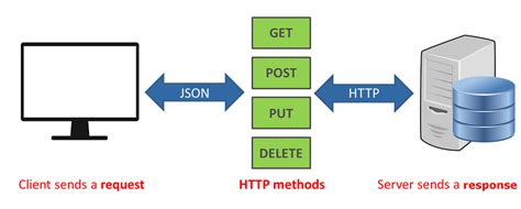 RESTful Web Services with PHP and Laravel - DevOpsSchool.com