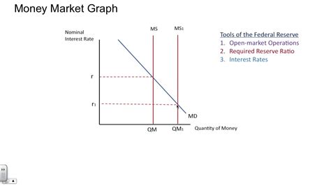 Money Market Graph of The Federal Reserve - YouTube