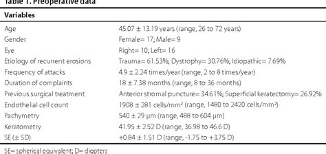 Table 1 from Ten-year results of phototherapeutic keratectomy on recurrent corneal erosions ...