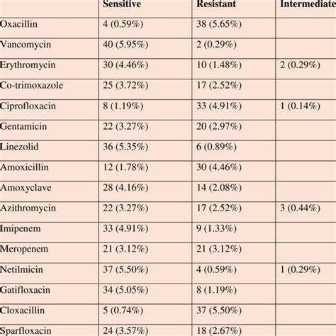 In vitro antimicrobial activity of various antibiotics against ESBL ...