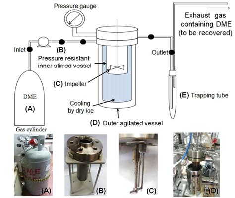 Batch-type oil extraction apparatus with liquefied DME; (A) DME gas ...