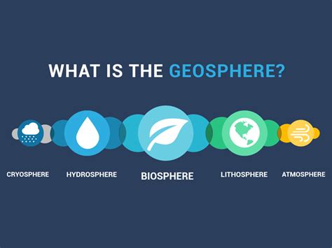 How To Define the Geosphere - Earth How