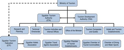 malaysian government structure chart - Katherine Alsop