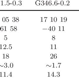 Properties of Supernova Remnants | Download Table