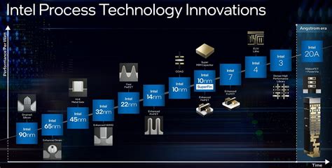 Se espera que el proceso de fabricación Intel 20A traiga de vuelta el ...