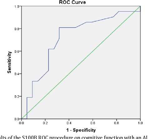 Figure 1 from High Serum S100B Protein Levels As A Predictor Of Cognitive Function Disorders In ...