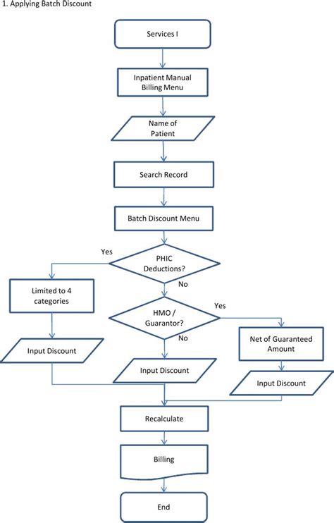 Billing Flowchart | PDF