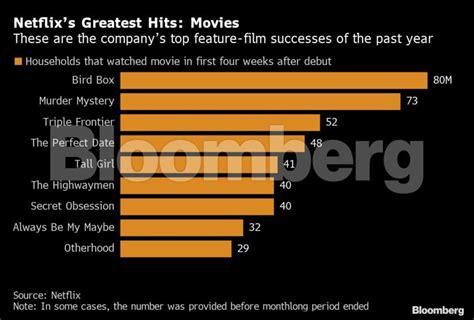 Netflix reveals most popular TV shows and movies – BusinessTech