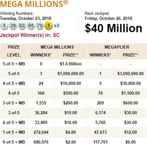 $1M Mega Millions ticket sold in Tampa