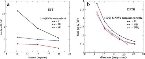 Band gap as a function of the [100] silicon nanowire diameter for ...