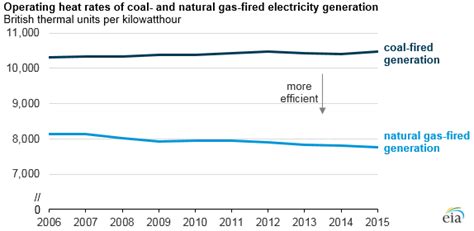 Efficiencies Improve for Natural Gas Power Plants, EIA Says | GlobalSpec