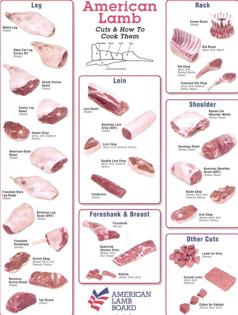 Lamb Cuts | Lamb Cuts (click on image to enlarge) Lamb Cuts, Beef Cuts, Perennial Grasses ...