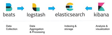 The Elastic Stack (previously ELK) | by INSEA IT Writers | Medium