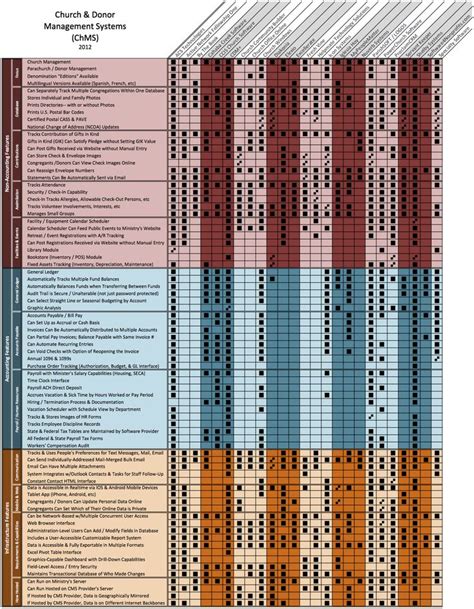 A rather comprehensive comparison of church management software systems (2012). chms-chart.png ...