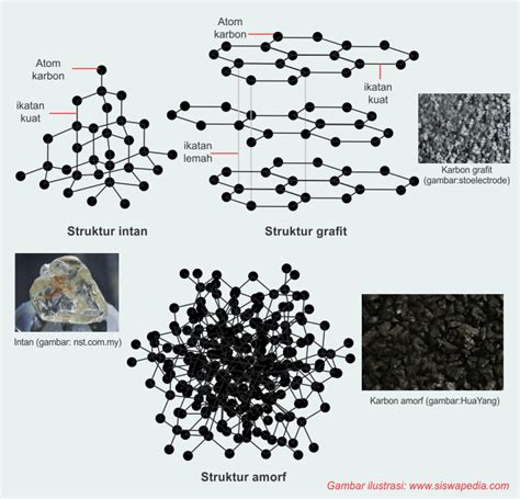 Atom Karbon dan Senyawa Karbon | Siswapedia