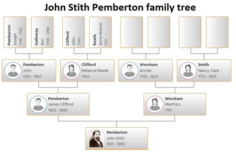 John Stith Pemberton Family Tree