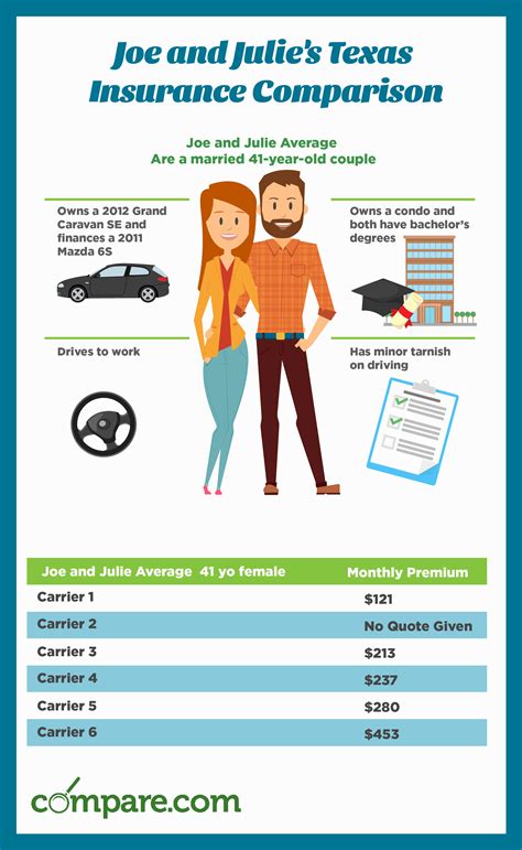 Compare Texas Car Insurance Rates & Save Today | Compare.com