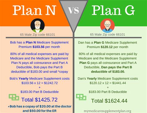 Medicare Supplement Plan N | Medicare Plan N | Medigap Plan N