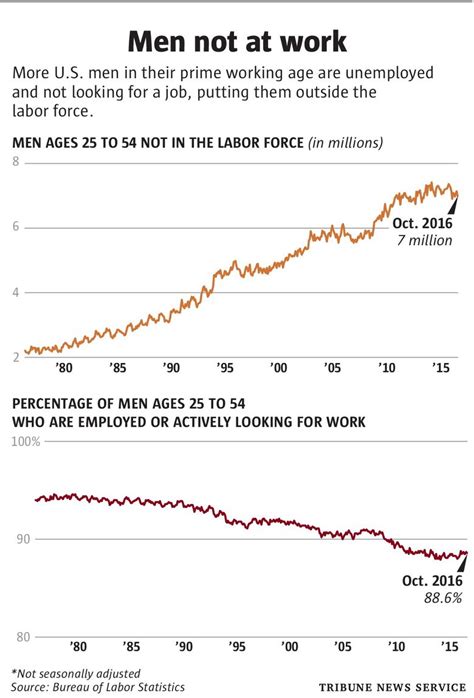 Why men of prime age aren’t in the labor force | The Seattle Times