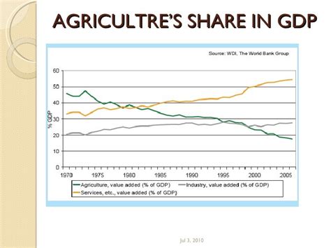 Agriculture & indian economy