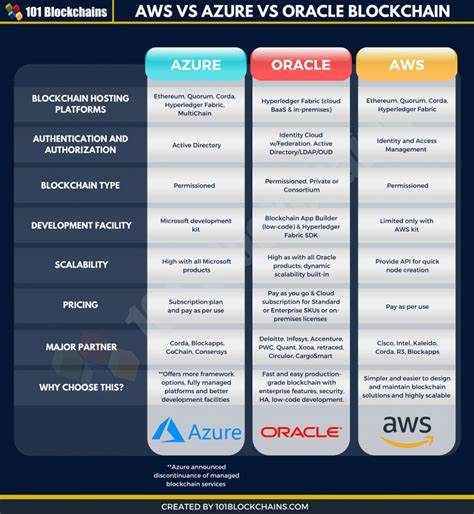 AWS vs AZURE vs Oracle Blockchain: The BaaS Comparison