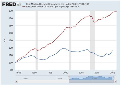 The puzzle of real median household income - The Big Picture | Median household income ...