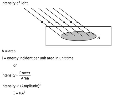 What is intensity of light