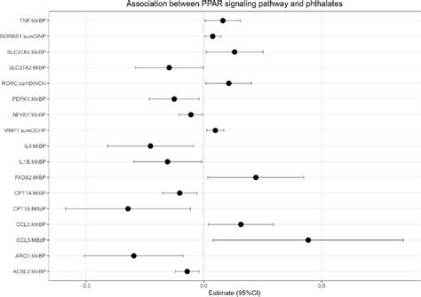 Association between genes involved in PPAR signaling pathway and ...