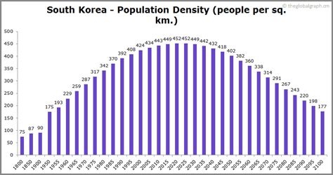 South Korea Population | 2021 | The Global Graph