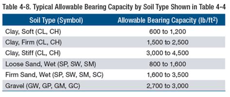 table 4-8-Typical Allowable bearing capacity by soil type