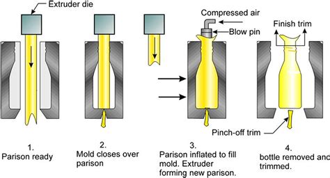 Extrusion Blow Molding - MechanicsTips