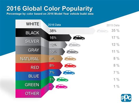 ppg 2016 Global Exterior Color Popularity