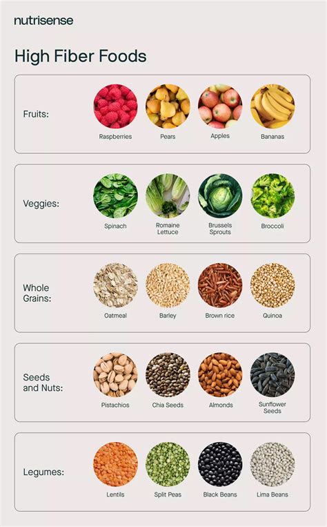 High fiber foods chart high fiber foods poster healthy eating fiber rich foods a4 size pdf ...