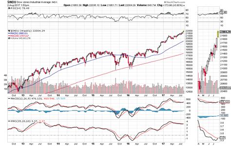 What's Next for the Dow 30 Index? - Slope of Hope