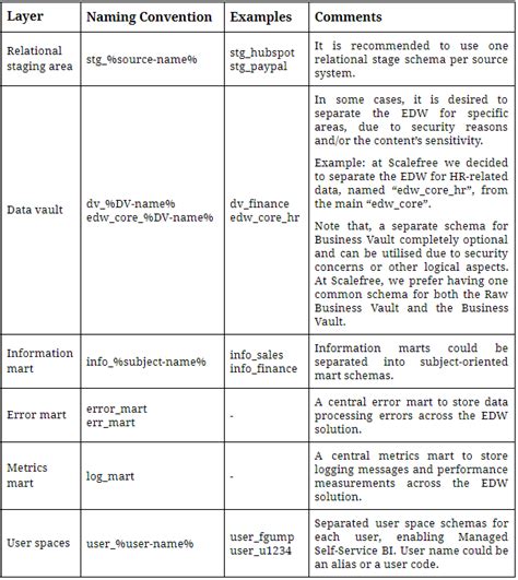 What to consider for naming conventions in Data Warehousing – Part 2 | Scalefree