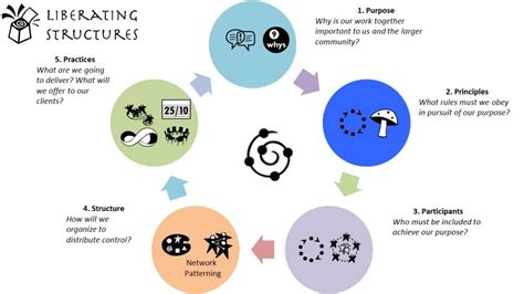 Wanderings of a Liberating Structures Practitioner - Part 1 3 Reasons | Full Circle Associates