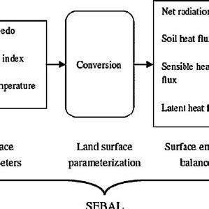 Conceptual scheme for SEBAL showing its principal components ...