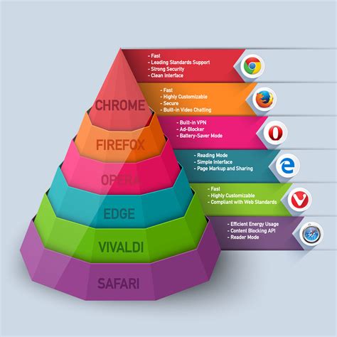 Web Browser Comparison | Browser, Web browser, Energy usage