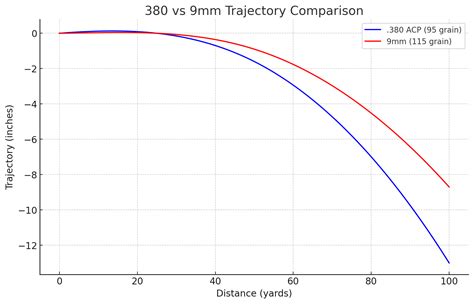 380 vs 9mm Comparison (with Ballistic Tables & Graphs)