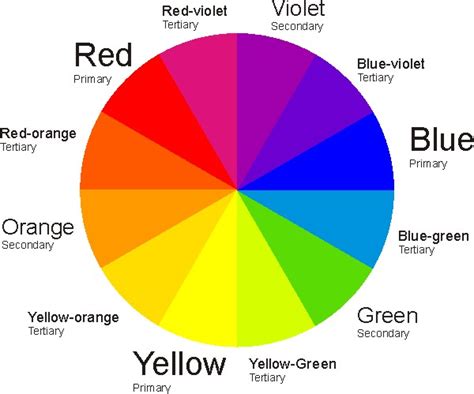 Art in a Box: Primary/Secondary/Tertiary Colour Wheel