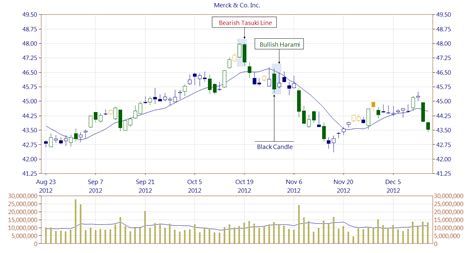 Bullish Harami